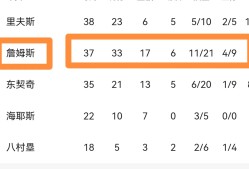 关于爆冷引发热议！，詹姆斯在阿森纳比赛中领先优势明显赛场气氛高涨的信息